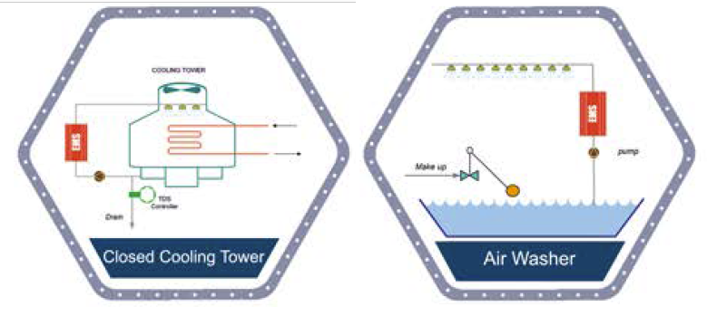 رسوب زدای اولترا سونیک (امواج با دامنه گسترده) فرا الکتریک سری EMS-C در برج خنک کن