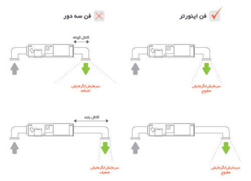 تنظیم فشار خارجی - داکت اسپلیت قطع و وصل 30000 جی پلاس