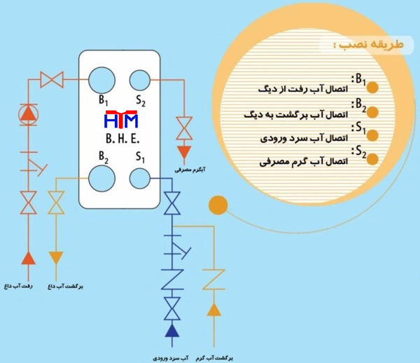 مبدل حرارتی صفحه ای - نصب - مبدل 3000 لیتری HTM