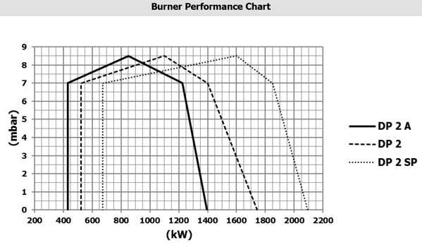 نمودار مشعل دوگانه سوز ایران رادیاتور مدل DP 2