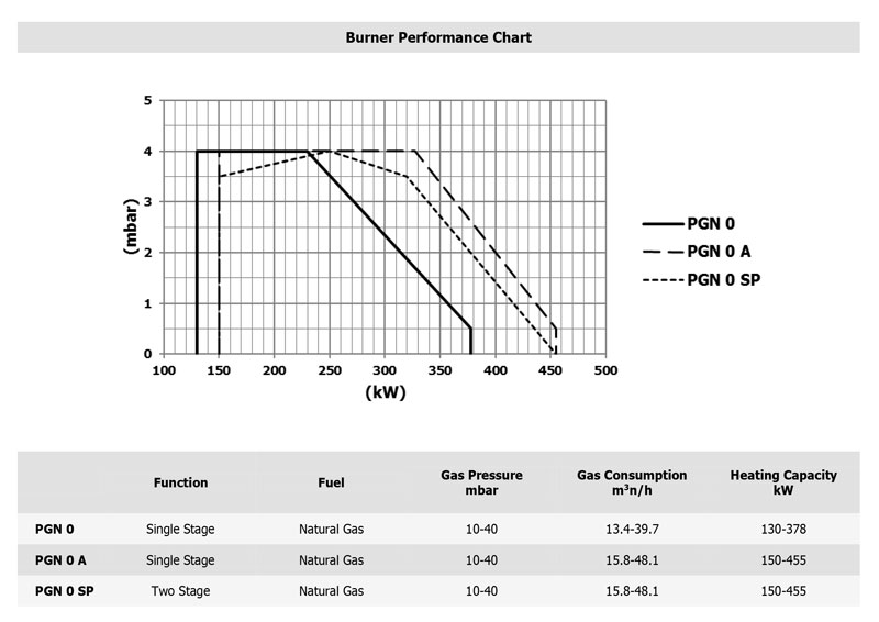 نمودار مشعل گازی ایران رادیاتور مدل PGN 0 SP