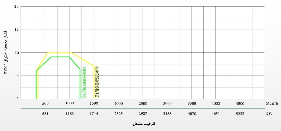 نمودار مشعل گاز سوز گرم ایران مدل GNG 90.12