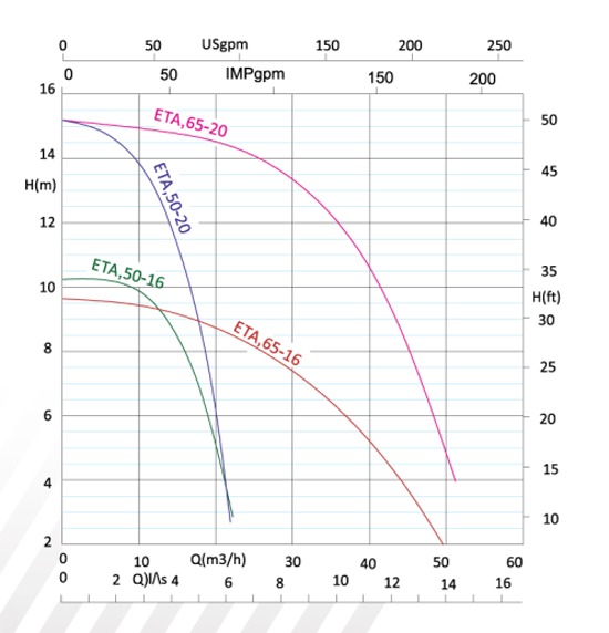 منحنی مشخصه - پمپ آزاد البرز مدل اتاترم 20-65 سه فاز