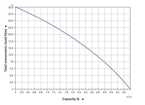 نمودار هد و دبی پمپ هوشمند نیم اسب آکوا استرانگ مدل SMART MINI
