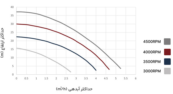 نمودار عملکرد بوستر پمپ AQUA SMART 45