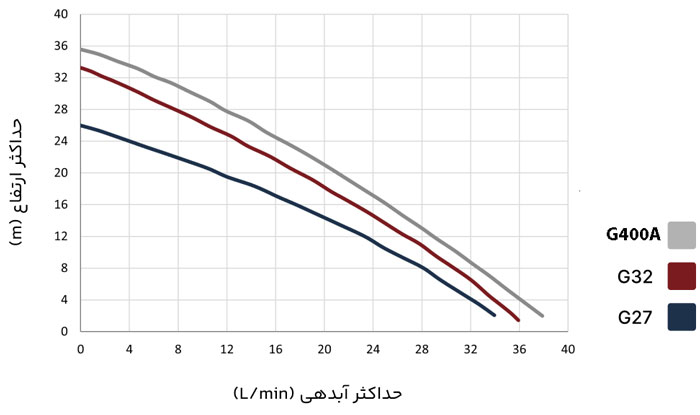 نمودار هد و دبی بوستر پمپ آکوا استرانگ مدل G400A