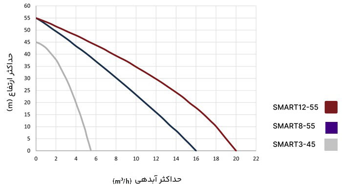 نمودار عملکرد بوستر پمپ SMART8-55X