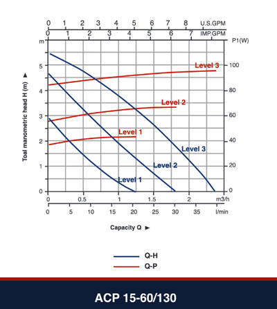 نمودار هد و دبی پمپ ACP 15-60/130