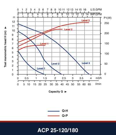 نمودار هد و دبی پمپ ACP 25-120/180