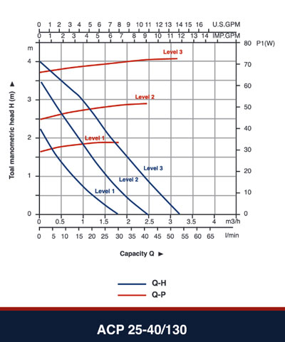 نمودار هد و دبی پمپ ACP 25-40/130