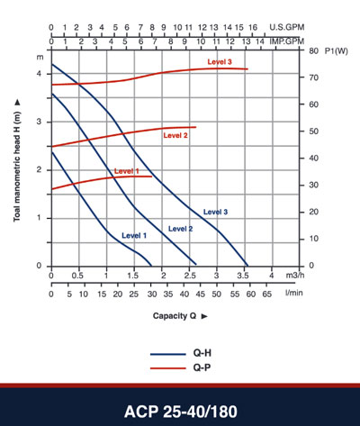 نمودار هد و دبی پمپ ACP 25-40/180