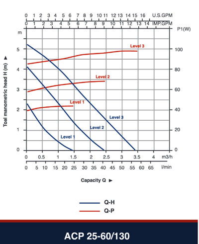 نمودار هد و دبی پمپ ACP 25-60/130