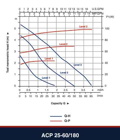 نمودار هد و دبی پمپ ACP 25-60/180