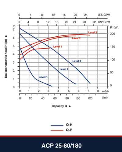 نمودار هد و دبی پمپ ACP 25-80/180