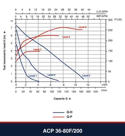 نمودار هد و دبی پمپ ACP 36-80/200