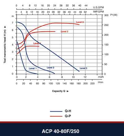 نمودار هد و دبی پمپ ACP 40-80/250