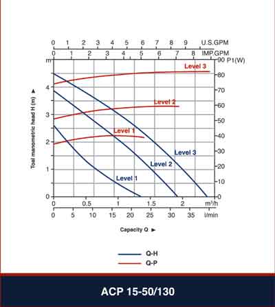 نمودار هد و دبی پمپ ACP 15-50/130