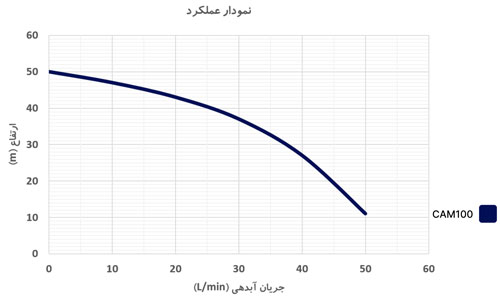 نمودار عملکرد پمپ CAM100 ارس