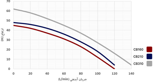 نمودار عملکرد پمپ CB310 ارس