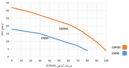 نمودار عملکرد پمپ CM50 ارس