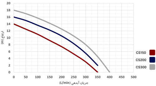 نمودار عملکرد پمپ CS150 ارس