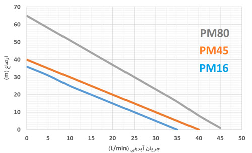 نمودار عملکرد پمپ PM80 ارس