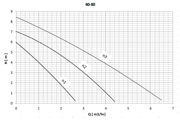 منحنی - پمپ سیرکولاتور سمنان انرژی مدل NM40-80 F200