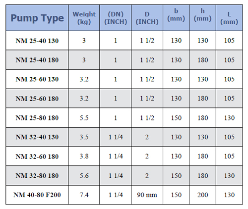 جدول ابعاد - پمپ سیرکولاتور سمنان انرژی مدل NM25-60 130