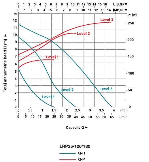نمودار عملکرد پمپ سیرکولاتور لئو مدل LRP25-120/180