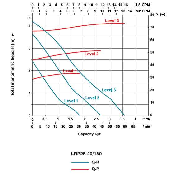 نمودار عملکرد پمپ سیرکولاتور لئو مدل LRP25-40/180