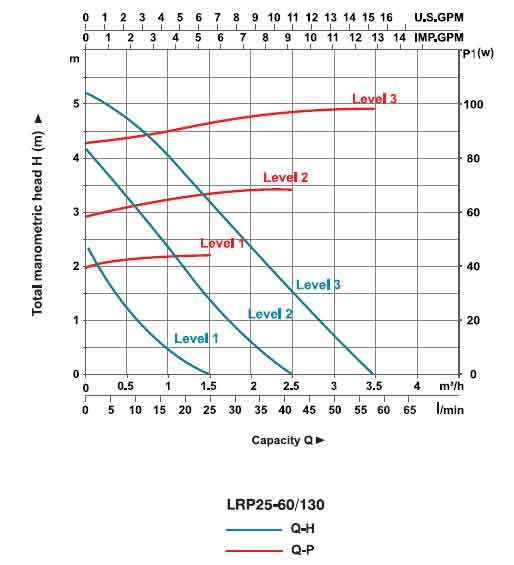 نمودار عملکرد پمپ سیرکولاتور لئو مدل LRP25-60/130