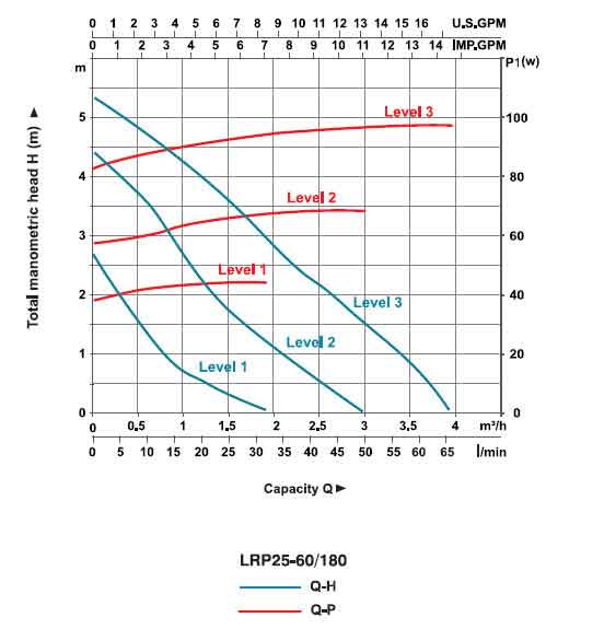 نمودار عملکرد پمپ سیرکولاتور لئو مدل LRP25-60/180