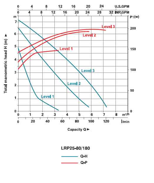 نمودار عملکرد پمپ سیرکولاتور لئو مدل LRP25-80/180