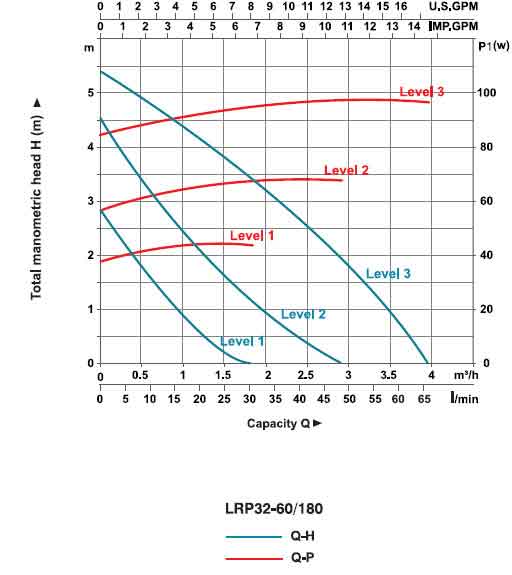 نمودار عملکرد پمپ سیرکولاتور لئو مدل LRP32-60/180