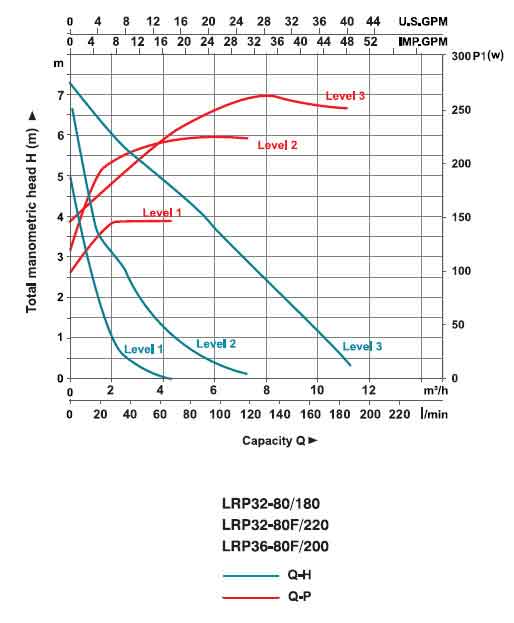 نمودار عملکرد پمپ سیرکولاتور لئو مدل LRP32-80/180