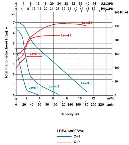نمودار عملکرد پمپ سیرکولاتور لئو مدل LRP40-80F/250