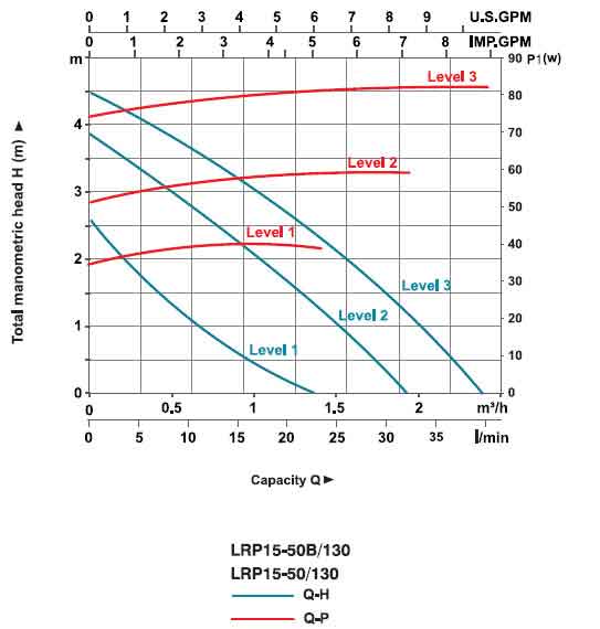 نمودار عملکرد پمپ سیرکولاتور لئو مدل LRP15-50/130