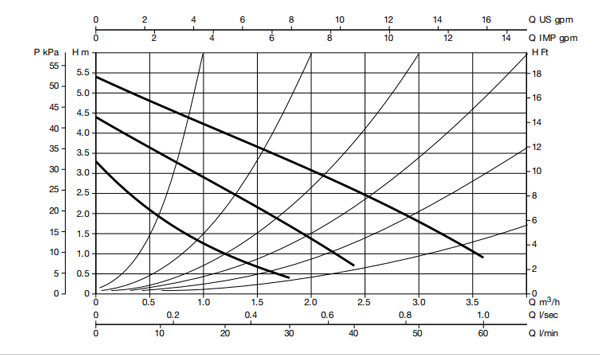 منحنی مشخصه - پمپ سیرکولاتور داب مدل VA 55/180