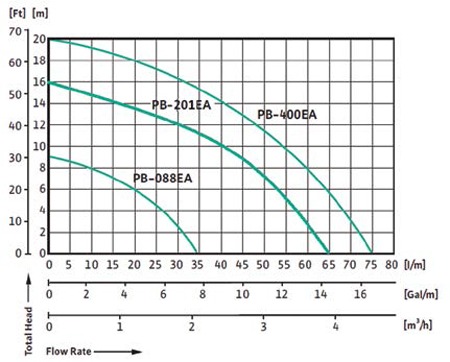 منحنی مشخصه - پمپ تقویت فشار خطی ویلو مدل PB-088EA