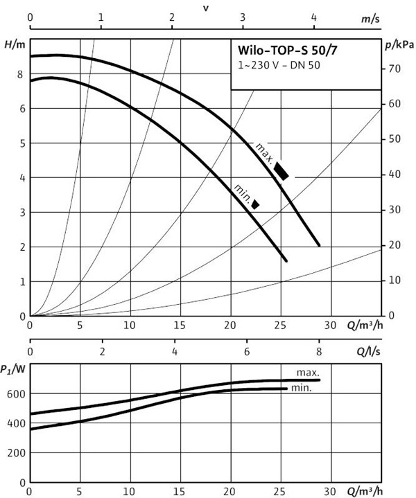منحنی مشخصه - پمپ ویلو مدل TOP-S 50/7