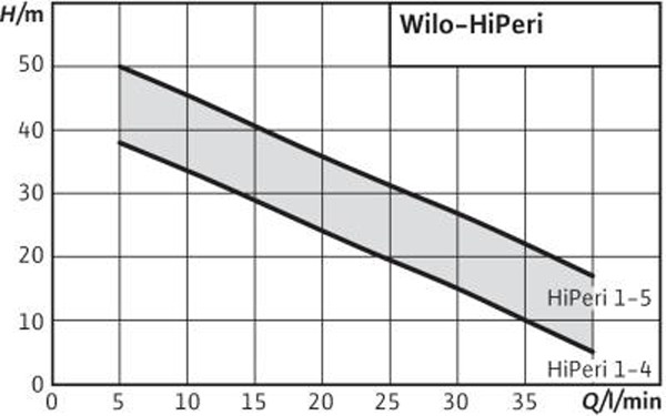 منحنی مشخصه - پمپ تقویت فشار محیطی ویلو مدل Hiperi (1-4)