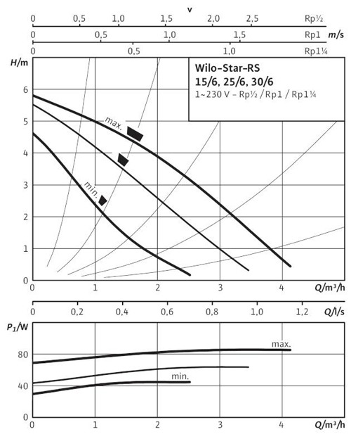 منحنی مشخصه - STAR RS 25/6 WILO
