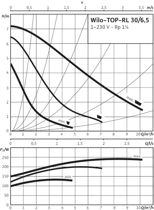 منحنی مشخصه - پمپ ویلو مدل TOP-RL 30/6.5