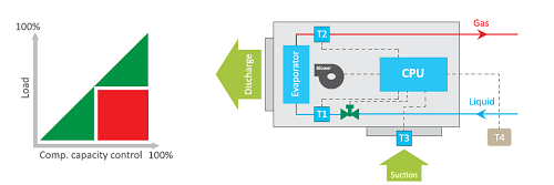 سیستم مرکزی VRF گرین - cpu و سنسورها