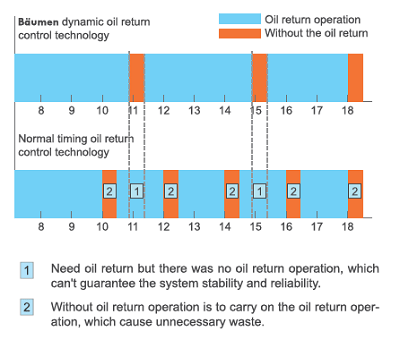 نمودار بازگشت روغن یونیت خارجی سیستم مرکزی VRF بویمن 28kW