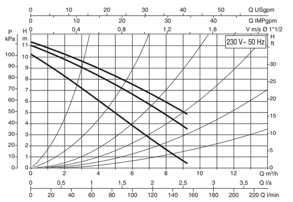 منحنی مشخصه - پمپ سیرکولاتور داب مدل A 110/180 M
