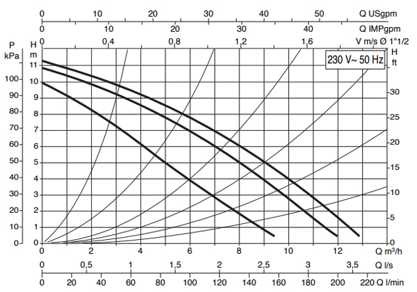 منحنی مشخصه - پمپ سیرکولاتور داب مدل A 110/180 XM