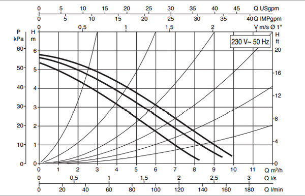 منحنی مشخصه - پمپ سیرکولاتور داب مدل A 50/180 XM
