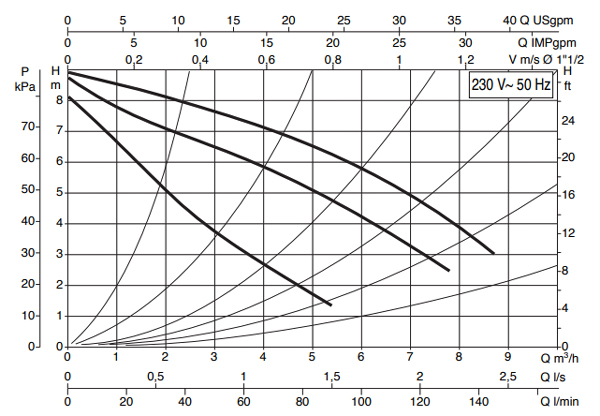 منحنی مشخصه - پمپ سیرکولاتور داب مدل A 80/180 M