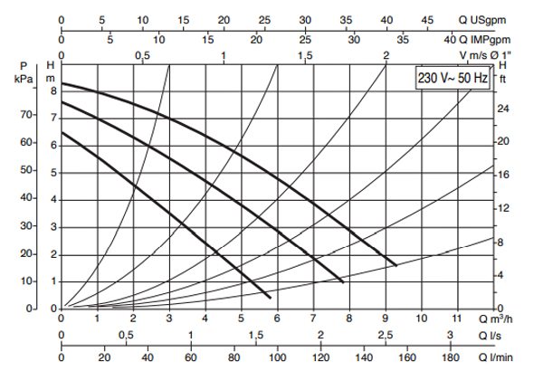 منحنی مشخصه - پمپ سیرکولاتور داب مدل A 80/180 XM